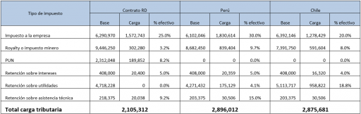 Tabla 3