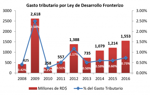 Grafico 2