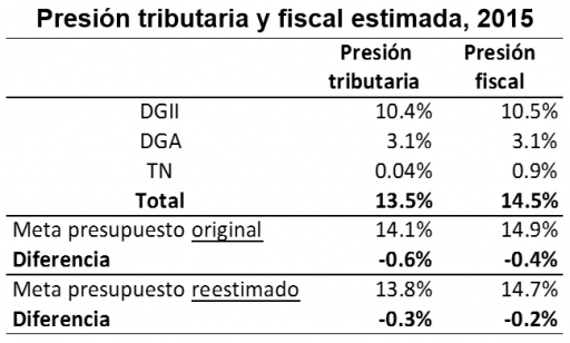 Tabla 2