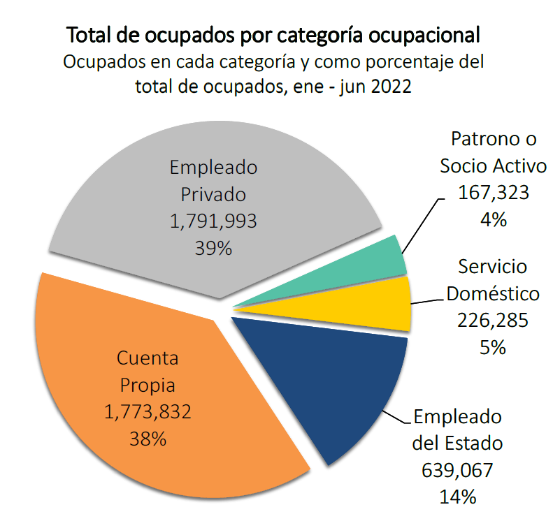 total de ocupados pro categoría ocupacional