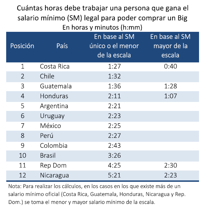 Cuadro comparativo por pais horas salario minimo